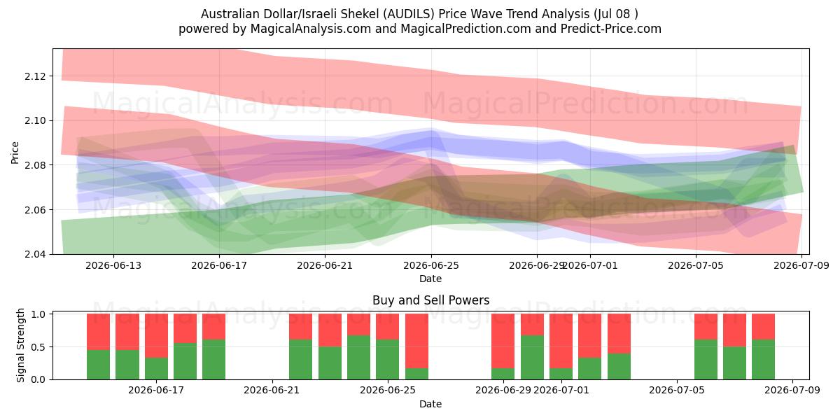 Dólar australiano/Sékel israelí (AUDILS) Support and Resistance area (07 Jul) 