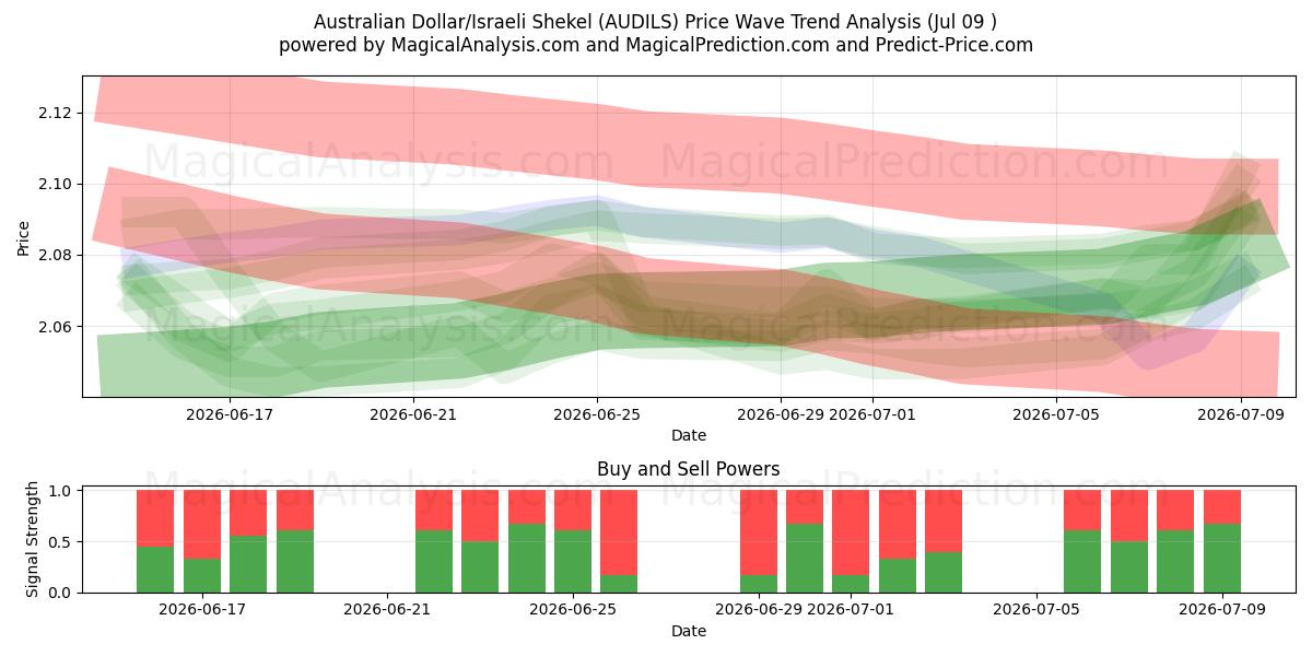  Australian Dollar/Israeli Shekel (AUDILS) Support and Resistance area (08 Jul) 