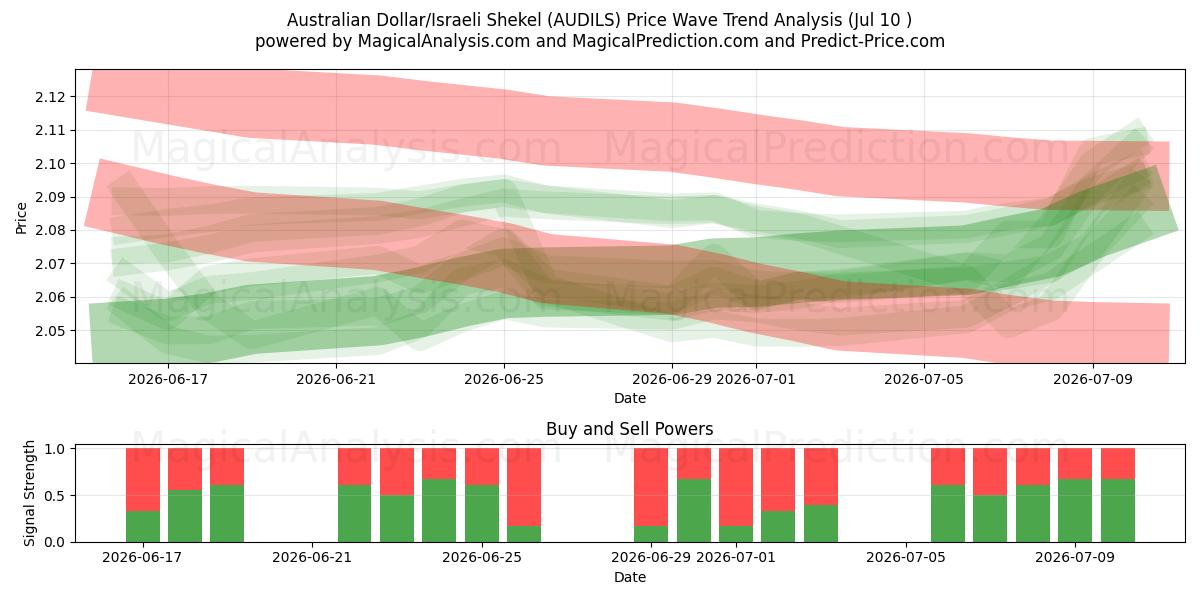  Australisk dollar/israelisk shekel (AUDILS) Support and Resistance area (09 Jul) 