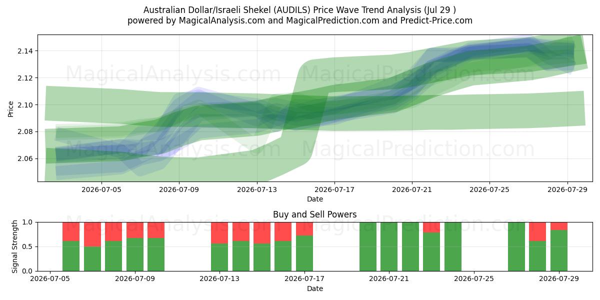  Australian Dollar/Israeli Shekel (AUDILS) Support and Resistance area (28 Jul) 