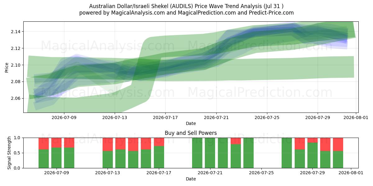  Australische dollar/Israëlische sjekel (AUDILS) Support and Resistance area (30 Jul) 