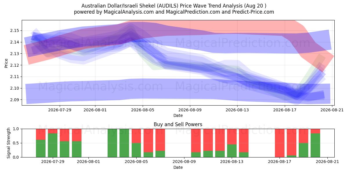  Australian Dollar/Israeli Shekel (AUDILS) Support and Resistance area (18 Aug) 
