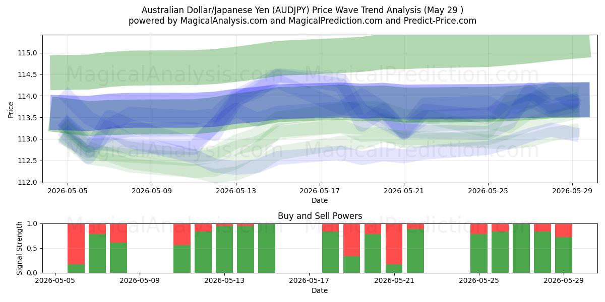  Australischer Dollar/Japanischer Yen (AUDJPY) Support and Resistance area (28 May) 