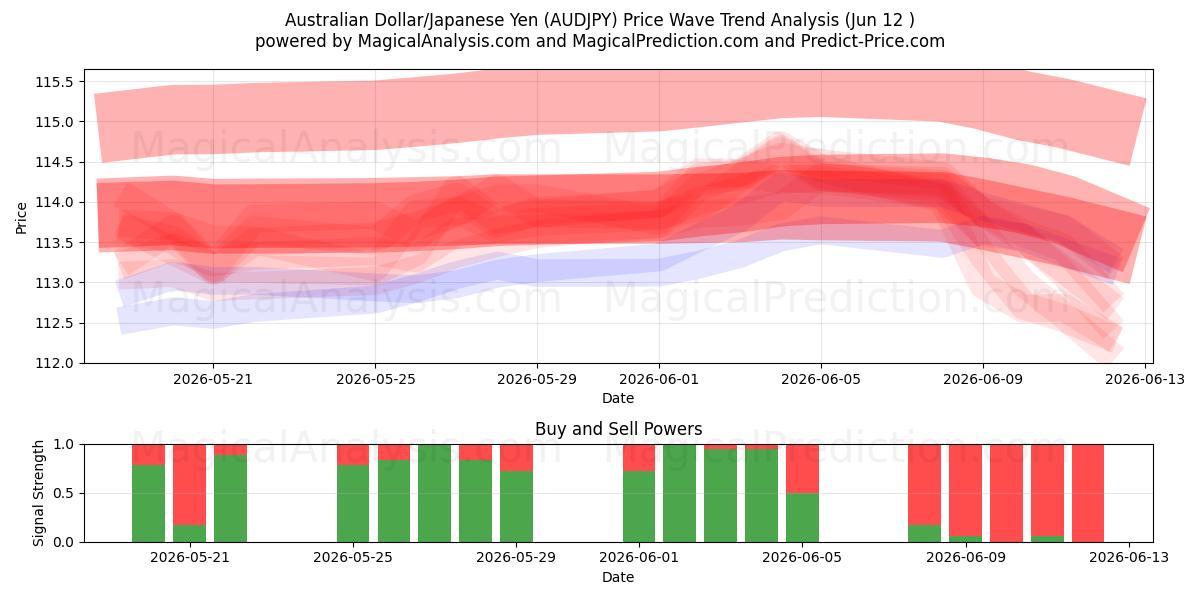  Australisk dollar/japansk yen (AUDJPY) Support and Resistance area (11 Jun) 