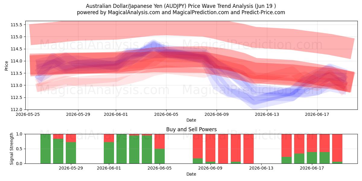  Australischer Dollar/Japanischer Yen (AUDJPY) Support and Resistance area (18 Jun) 