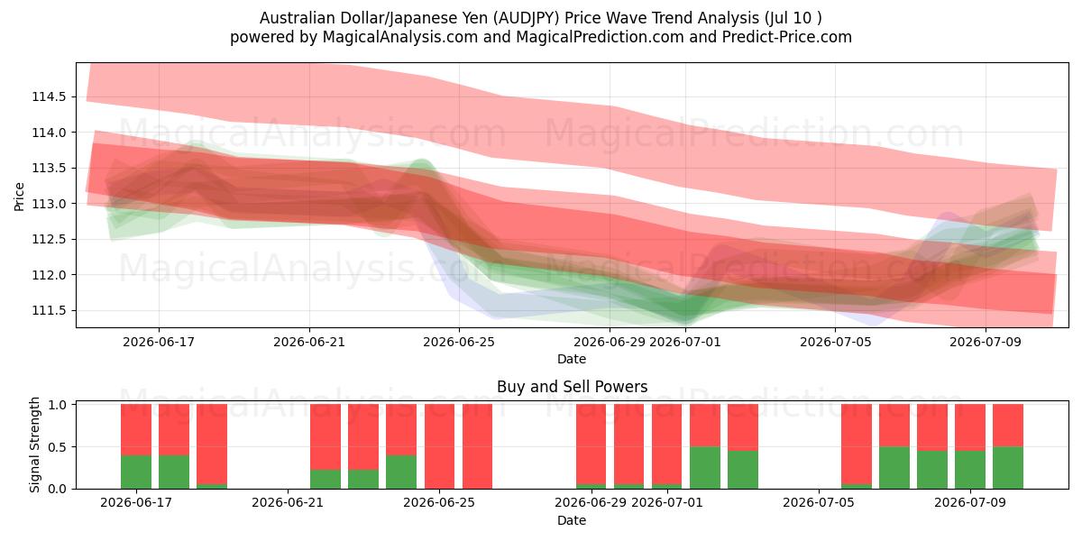 Dólar australiano/Yen japonés (AUDJPY) Support and Resistance area (09 Jul) 