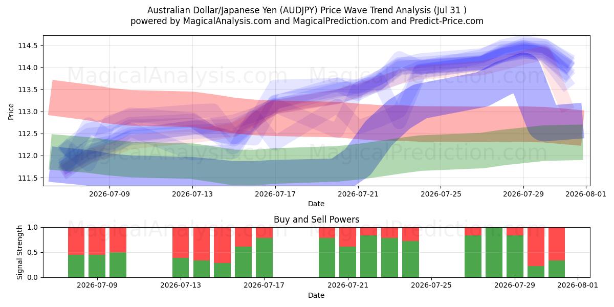  Dólar Australiano/Iene Japonês (AUDJPY) Support and Resistance area (30 Jul) 