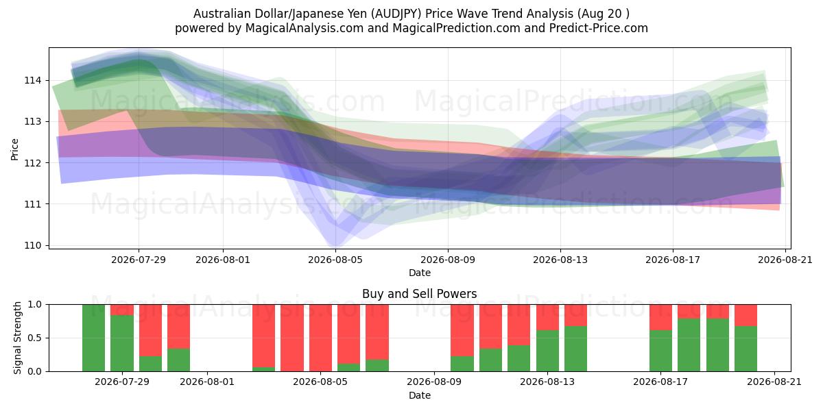  Dólar australiano/Yen japonés (AUDJPY) Support and Resistance area (19 Aug) 