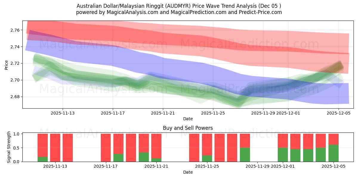  澳元/马来西亚林吉特 (AUDMYR) Support and Resistance area (04 Dec) 