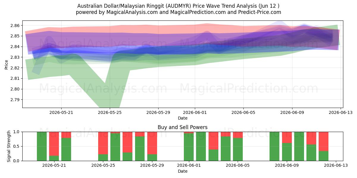  Australischer Dollar/Malaysischer Ringgit (AUDMYR) Support and Resistance area (11 Jun) 