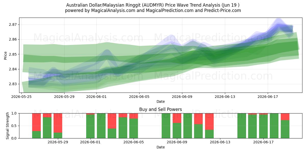  دولار أسترالي/رينغيت ماليزي (AUDMYR) Support and Resistance area (18 Jun) 