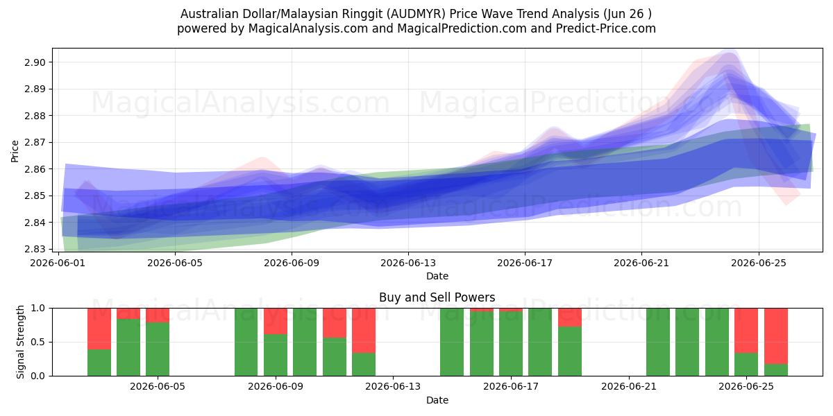  australske dollar/malaysiske ringgit (AUDMYR) Support and Resistance area (25 Jun) 