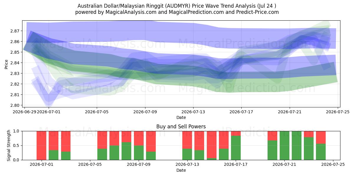 Австралийский доллар/Малайзийский ринггит (AUDMYR) Support and Resistance area (23 Jul) 
