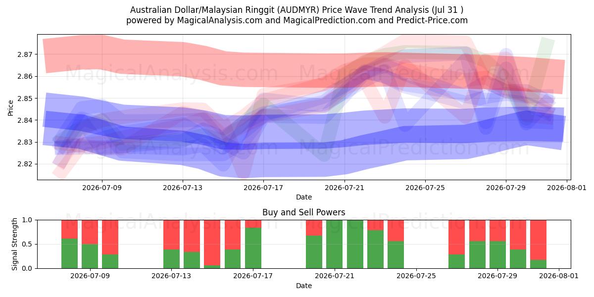  Dollar australien/Ringgit malais (AUDMYR) Support and Resistance area (30 Jul) 