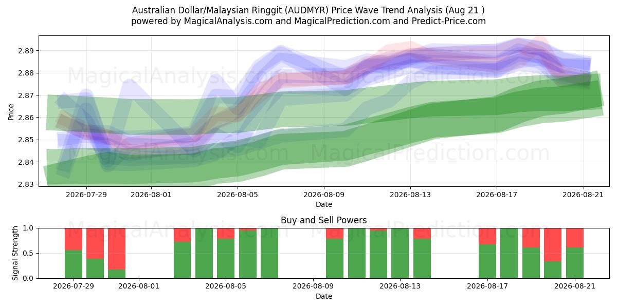  Австралийский доллар/Малайзийский ринггит (AUDMYR) Support and Resistance area (20 Aug) 