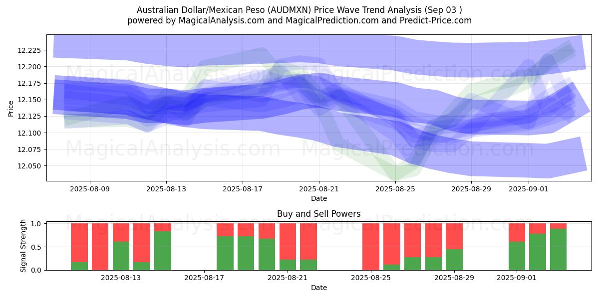  Dollaro australiano/Peso messicano (AUDMXN) Support and Resistance area (04 Aug) 