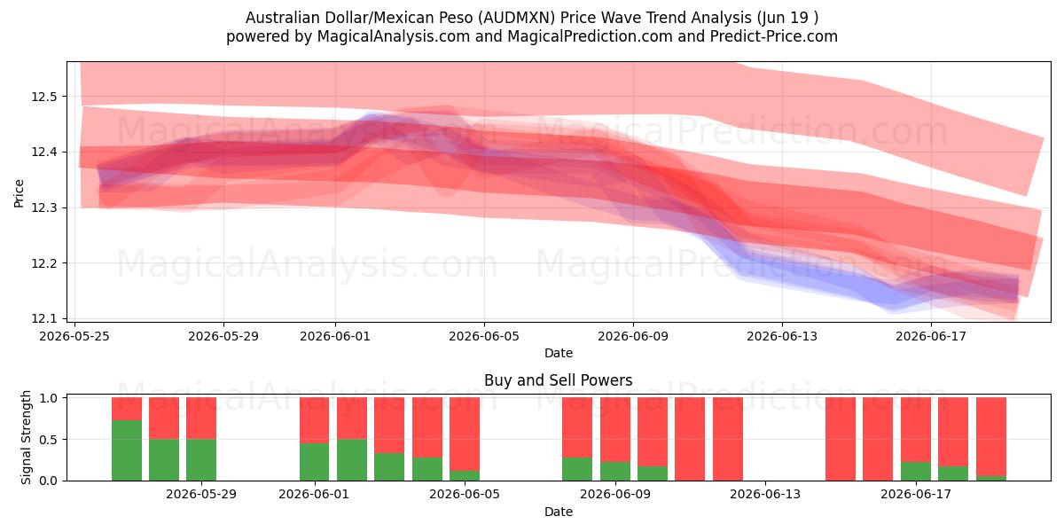  australske dollar/mexicansk peso (AUDMXN) Support and Resistance area (18 Jun) 