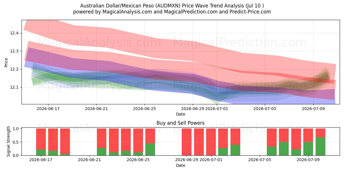  Australian Dollar/Mexican Peso (AUDMXN) Support and Resistance area (09 Jul) 