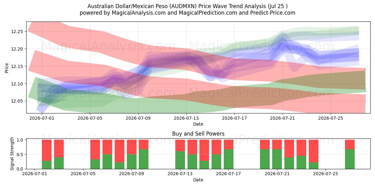  دلار استرالیا/پسو مکزیک (AUDMXN) Support and Resistance area (24 Jul) 