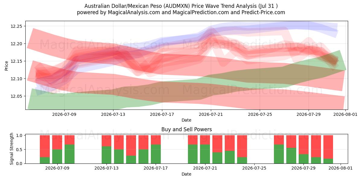  Australische dollar/Mexicaanse peso (AUDMXN) Support and Resistance area (30 Jul) 