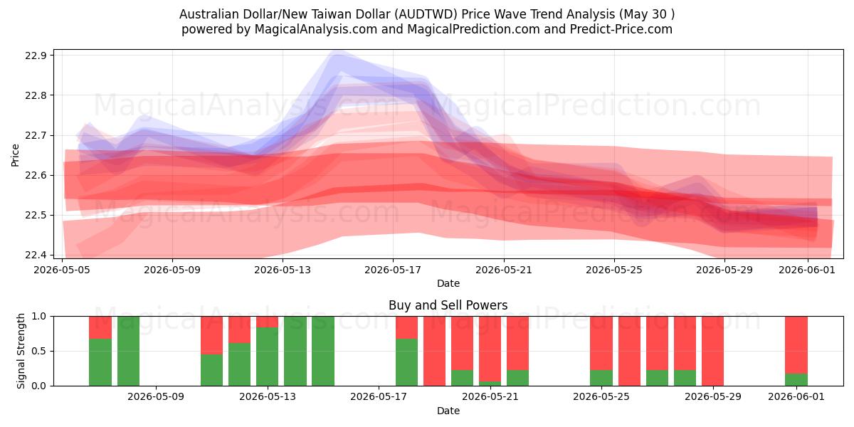  دلار استرالیا/دلار جدید تایوان (AUDTWD) Support and Resistance area (29 May) 