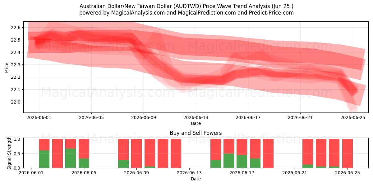  Australske Dollar/Ny Taiwan Dollar (AUDTWD) Support and Resistance area (23 Jun) 