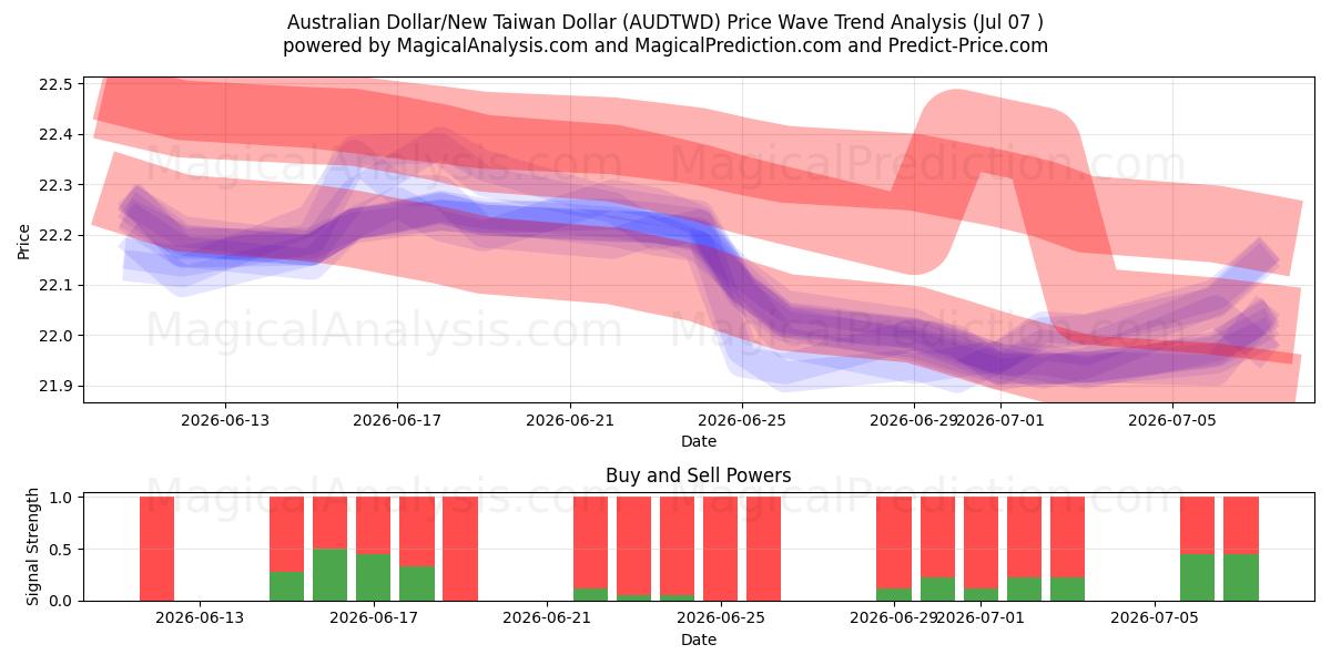  澳元/新台币 (AUDTWD) Support and Resistance area (06 Jul) 