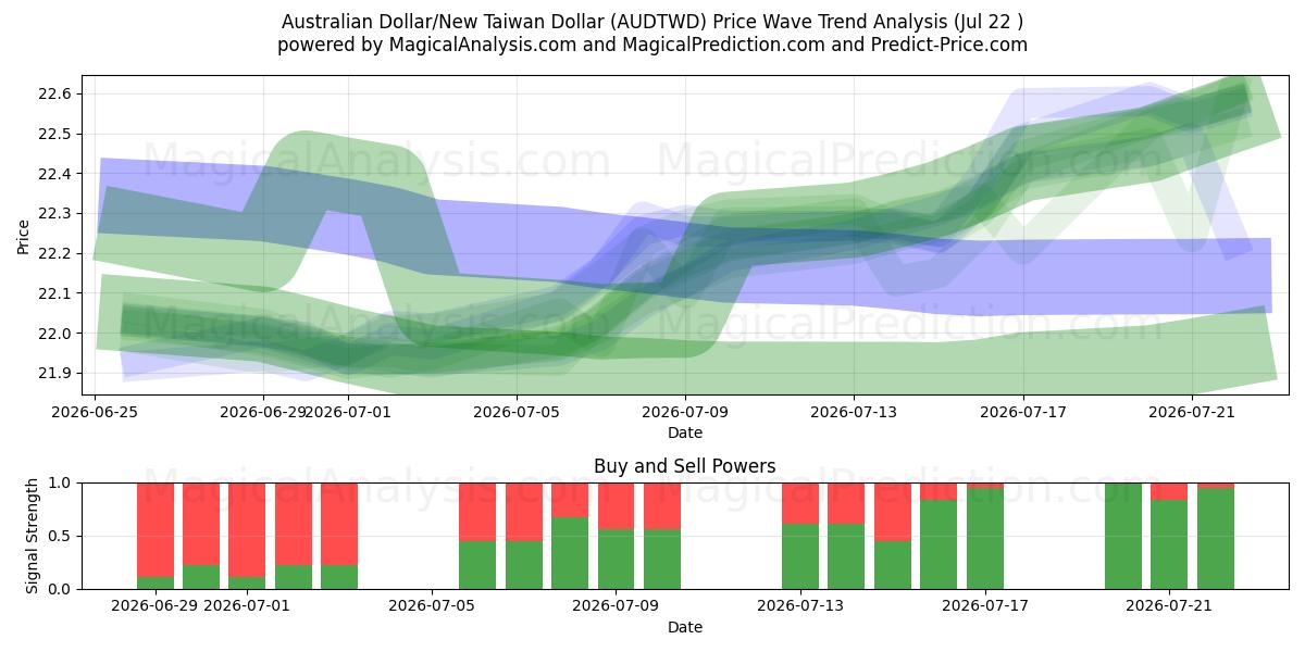  Dollar australien/Nouveau dollar de Taïwan (AUDTWD) Support and Resistance area (21 Jul) 