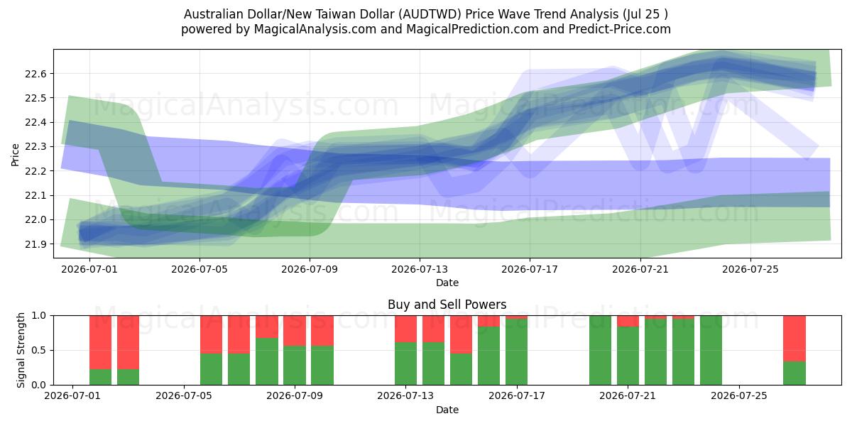  Australian Dollar/New Taiwan Dollar (AUDTWD) Support and Resistance area (24 Jul) 