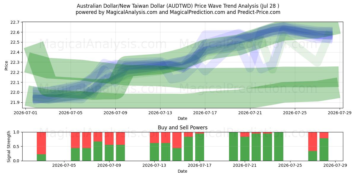  澳元/新台币 (AUDTWD) Support and Resistance area (27 Jul) 