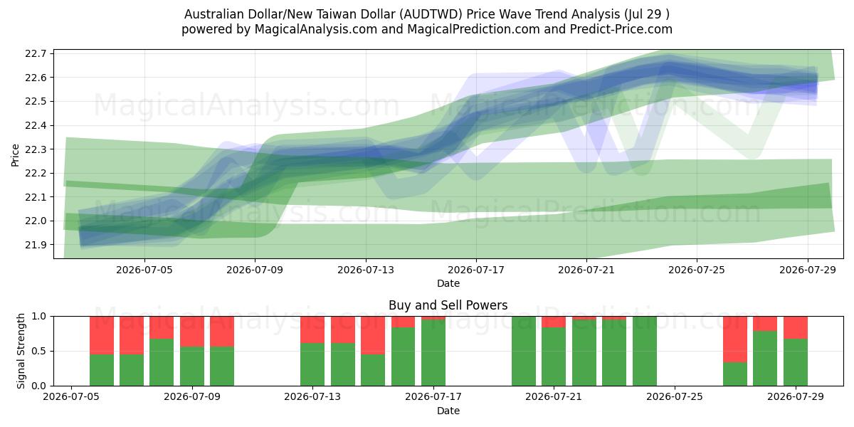  Australian Dollar/New Taiwan Dollar (AUDTWD) Support and Resistance area (28 Jul) 