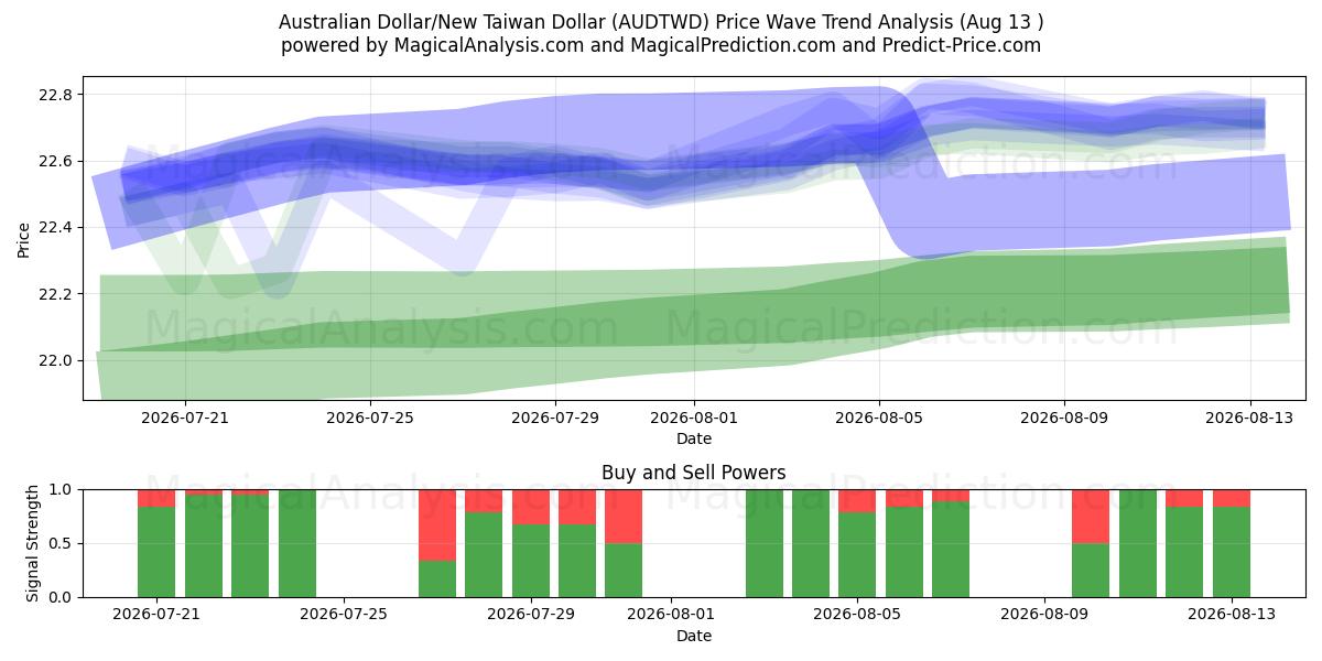  Dólar australiano/Nuevo dólar taiwanés (AUDTWD) Support and Resistance area (12 Aug) 