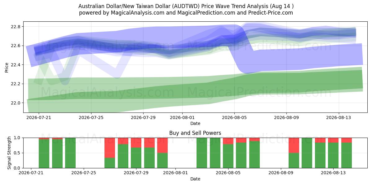  Avustralya Doları/Yeni Tayvan Doları (AUDTWD) Support and Resistance area (13 Aug) 