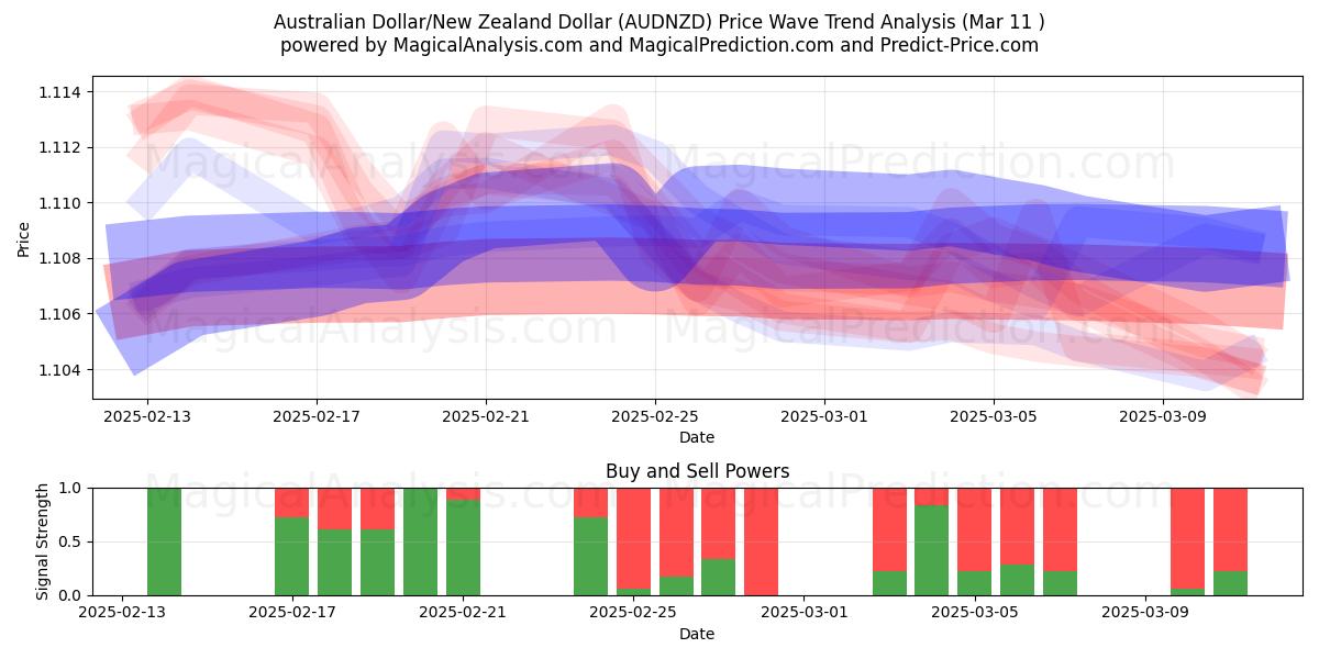  Australske dollar/New Zealandske dollar (AUDNZD) Support and Resistance area (13 Mar) 