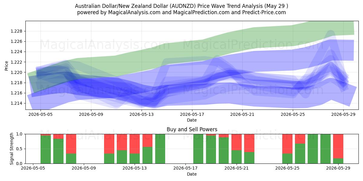  دلار استرالیا / دلار نیوزیلند (AUDNZD) Support and Resistance area (28 May) 