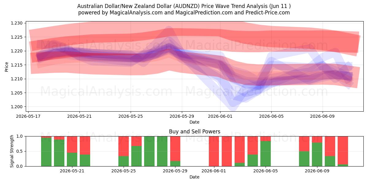  Avustralya Doları/Yeni Zelanda Doları (AUDNZD) Support and Resistance area (10 Jun) 