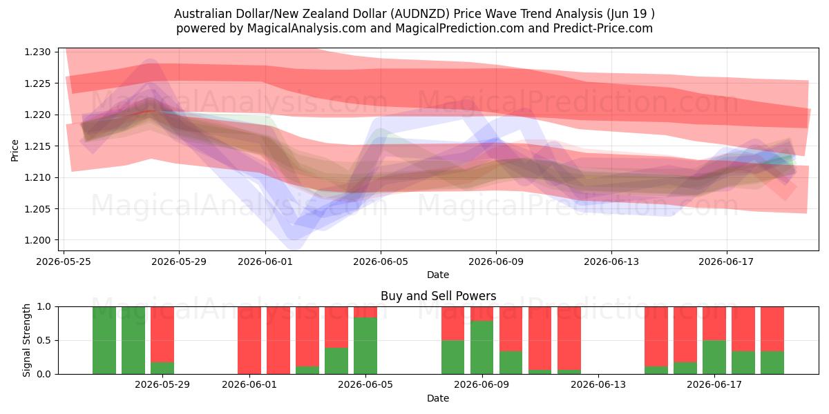  Dólar australiano/Dólar neozelandés (AUDNZD) Support and Resistance area (18 Jun) 
