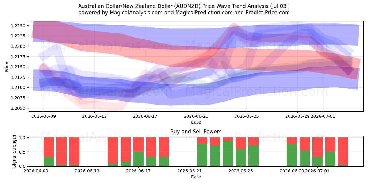  Avustralya Doları/Yeni Zelanda Doları (AUDNZD) Support and Resistance area (02 Jul) 