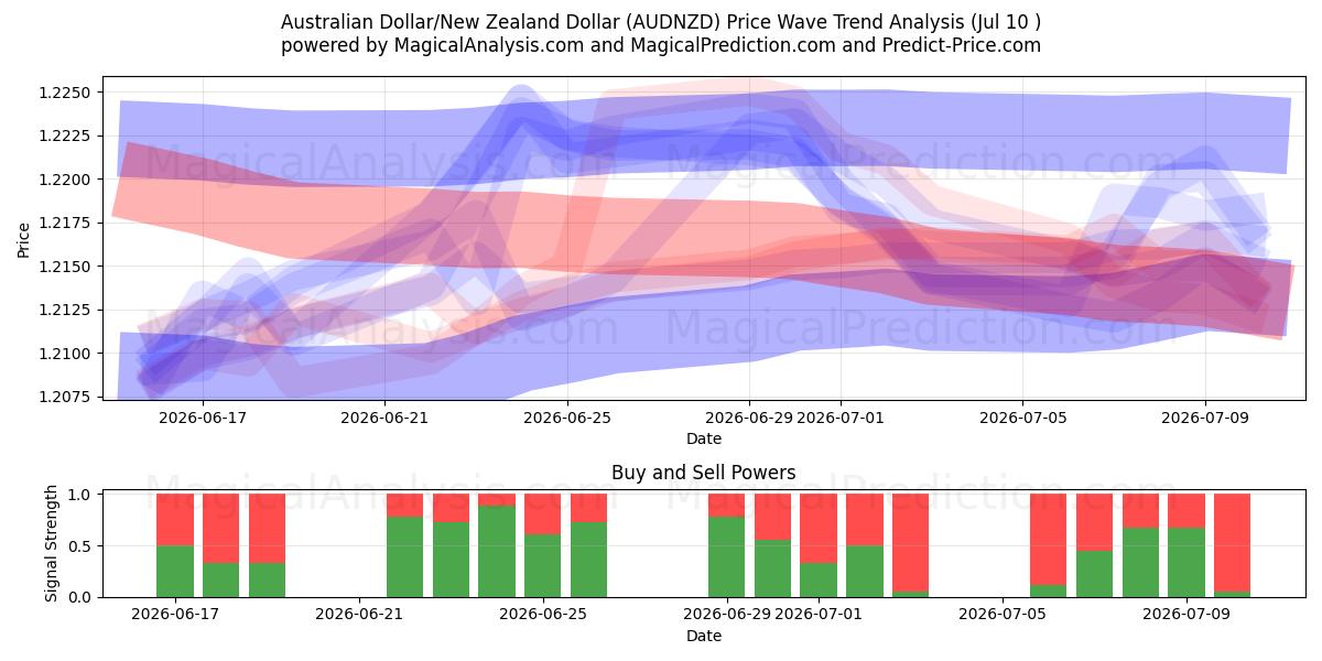  Australian Dollar/New Zealand Dollar (AUDNZD) Support and Resistance area (09 Jul) 