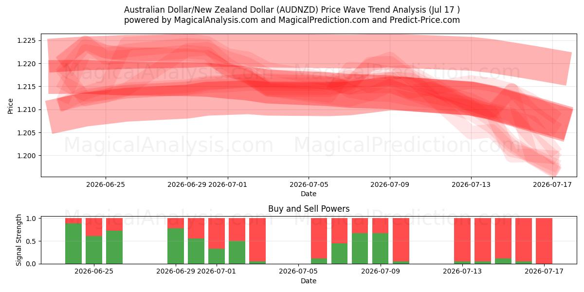  Australske dollar/New Zealand dollar (AUDNZD) Support and Resistance area (16 Jul) 