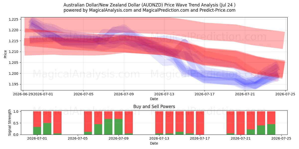  Avustralya Doları/Yeni Zelanda Doları (AUDNZD) Support and Resistance area (23 Jul) 