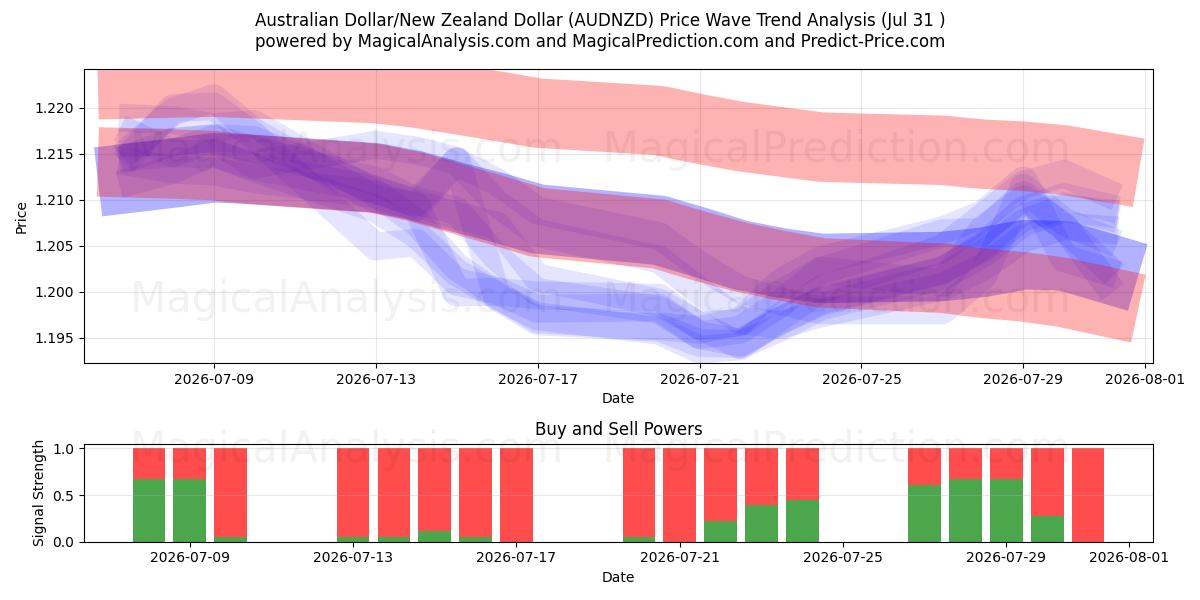  Australian Dollar/New Zealand Dollar (AUDNZD) Support and Resistance area (30 Jul) 