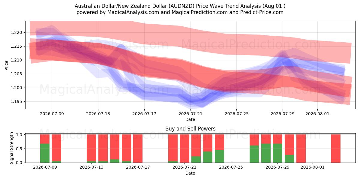  Dólar australiano/Dólar neozelandés (AUDNZD) Support and Resistance area (31 Jul) 