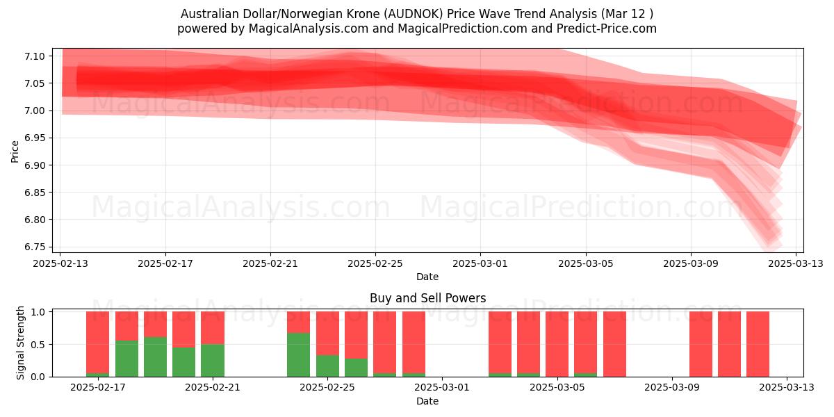  Dólar australiano/Corona noruega (AUDNOK) Support and Resistance area (13 Mar) 