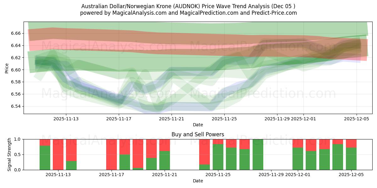  Dollar australien/Couronne norvégienne (AUDNOK) Support and Resistance area (04 Dec) 