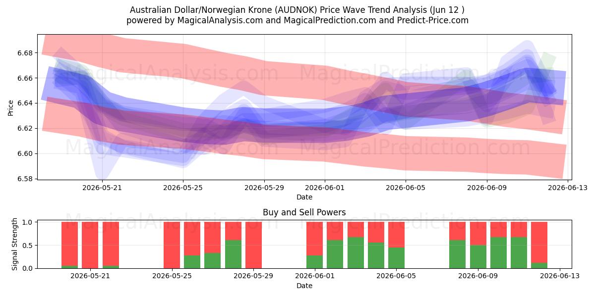  Australischer Dollar/Norwegische Krone (AUDNOK) Support and Resistance area (11 Jun) 