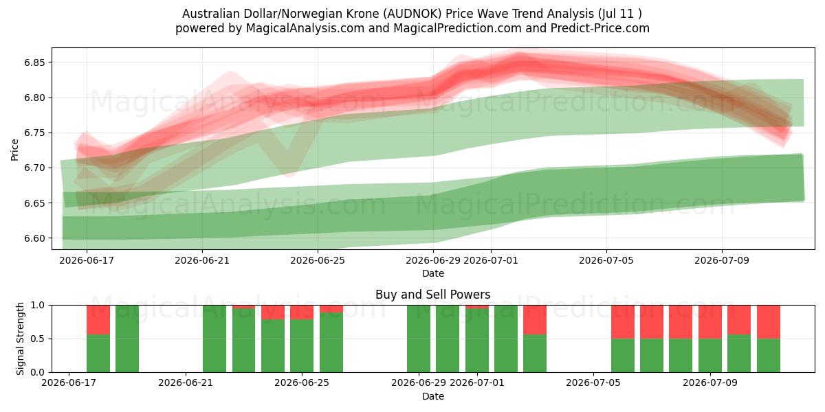  Australian dollari / Norjan kruunu (AUDNOK) Support and Resistance area (10 Jul) 
