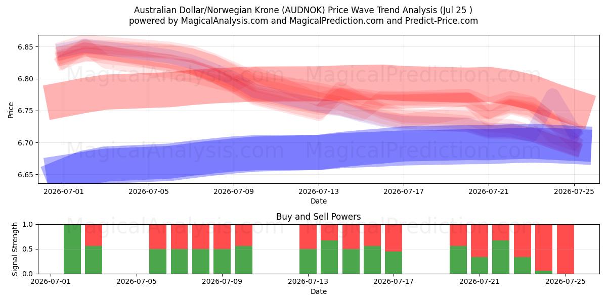  Australian dollari / Norjan kruunu (AUDNOK) Support and Resistance area (24 Jul) 