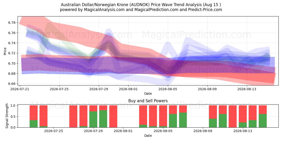  Australsk dollar/norsk krone (AUDNOK) Support and Resistance area (14 Aug) 