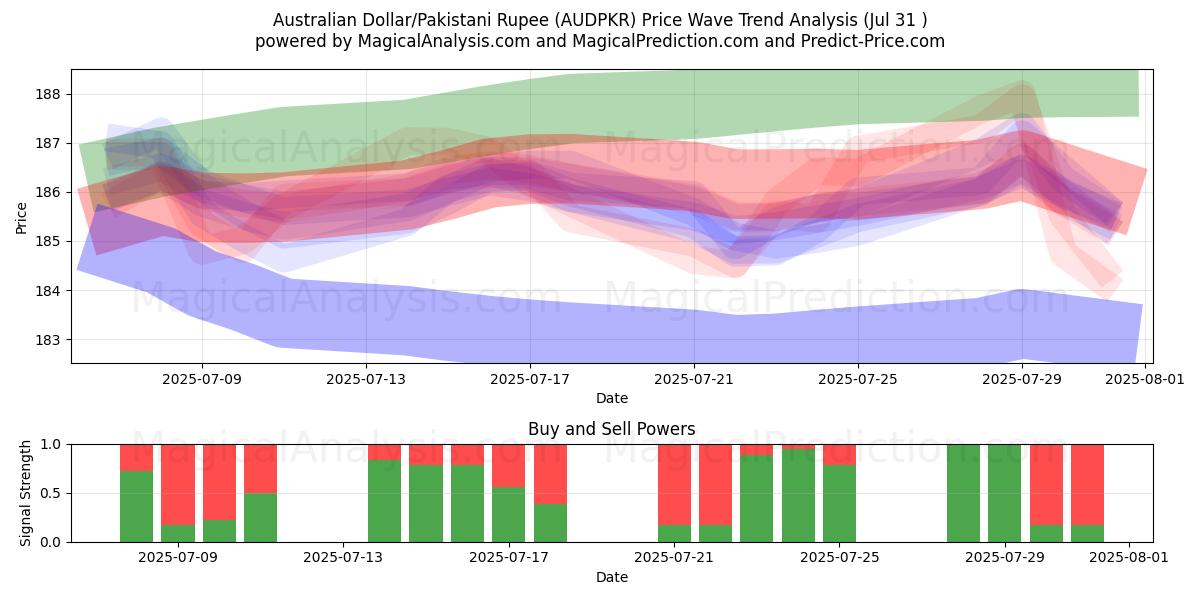 Dólar australiano/Rupia paquistaní (AUDPKR) Support and Resistance area (30 Jul) Dólar australiano/Rupia paquistaní (AUDPKR) Support and Resistance area (30 Jul)